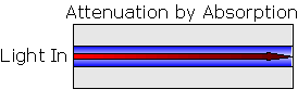 Absorption Loss In Optical Fiber