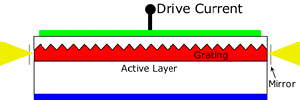 DFB Laser Construction