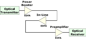 Three EDFA Applications