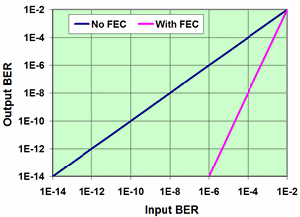 FEC Impact