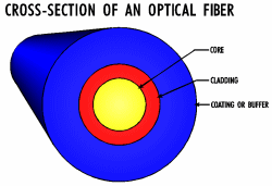 Buffer on a Fiber