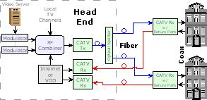 Return Path Hybrid Fiber Coax Network
