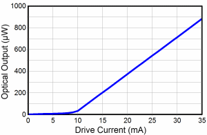 L-I Curve