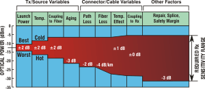 Optical Link Loss Budget Chart
