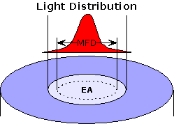 Effective Area
