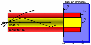 Step-index Fiber