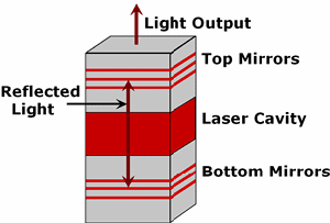 VCSEL Structure