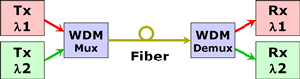 Block Diagram of Multiplexer and Demultiplexer