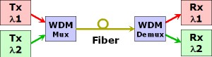 Dual Unidirectional WDM