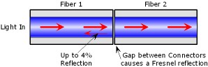 Backreflection In Optical Fiber