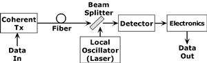 Coherent Transmission Scheme