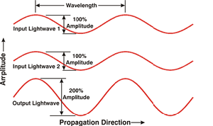 Constructive Interference in Light Waves