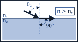 Critical Angle