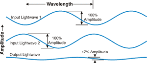 Destructive Interference in Light Waves