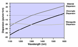 Types of Dispersion