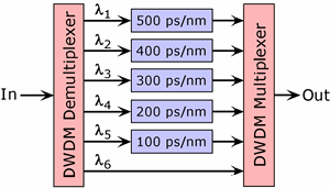 Dispersion Slope Compensato