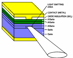 Edge-Emitting LED