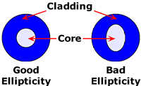 Ellipticity