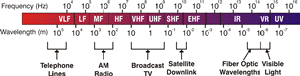 EM Spectrum