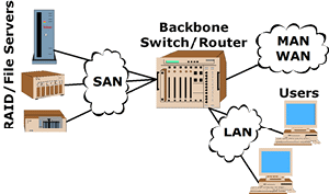 Types of Area Networks