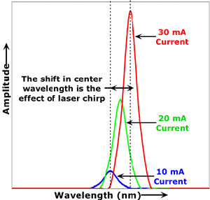 Laser Chirp