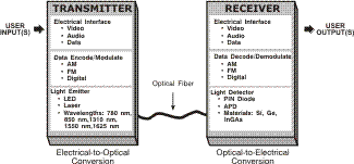 Elements of a Transmitter and Receiver