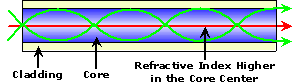 Graded-Index Fiber