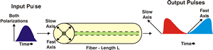 Polarization Mode Dispersion