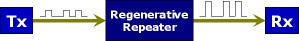 Regenerative Repeater