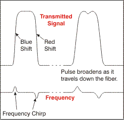 Self-Phase Modulation